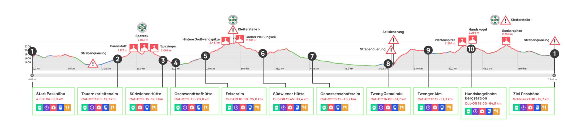 Trail Ultra - Höhenprofil